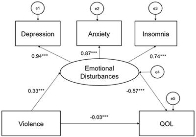 Workplace Violence Against Chinese Frontline Clinicians During the COVID-19 Pandemic and Its Associations With Demographic and Clinical Characteristics and Quality of Life: A Structural Equation Modeling Investigation